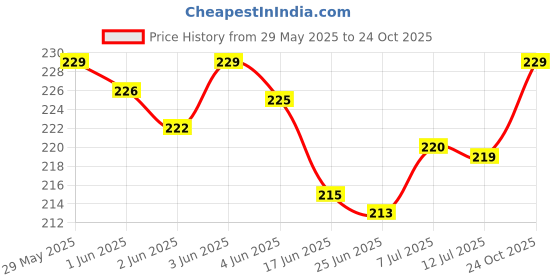 flipkart.com TERABYTE Reversible USB 2.0 2 A 4.25 m 4.25 Meter USB Extension Cable USB Male Port to USB Extension Female Port 3.0 Data Transfer Cord Extension Cable Price History Graph from 29 May 2025 to 24 Oct 2025