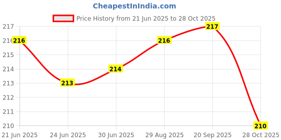 flipkart.com TERABYTE Reversible USB 2.0 2 A 5 m 5 Meter USB 3.0 High Ultra Speed Cable Printer for HP, Canon, Epson, Scanner Cable A USB Male to B Printer Male Price History Graph from 21 Jun 2025 to 28 Oct 2025