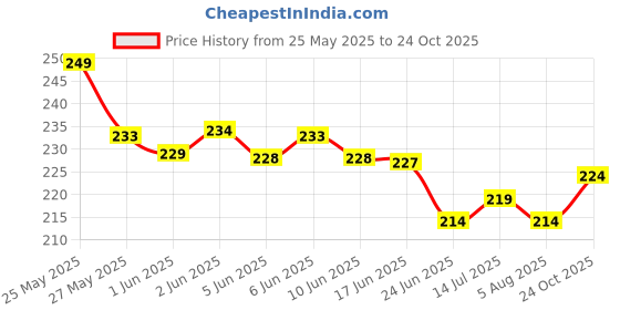 flipkart.com TERABYTE Reversible USB 2.0 2 A 5 m 5 Meter USB Extension Cable USB to USB 3.0 Data Transfer Cord Male To Female Extension USB Cable Price History Graph from 25 May 2025 to 24 Oct 2025