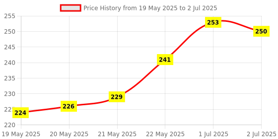 flipkart.com TERABYTE SATA 2nd HDD 12.7MM CADDY CD/DVD-ROM to Expanded Data Storage for All Laptop/PC 2.5 inch 12.7MM Universal HDD Caddy Internal Hard Drive Enclosure for All Laptop/PC Price History Graph from 19 May 2025 to 2 Jul 2025