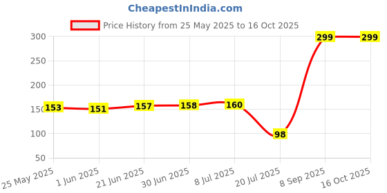 flipkart.com TERABYTE Screen Cleaner Gel for Computers, Laptops, Mobiles Price History Graph from 25 May 2025 to 15 Oct 2025