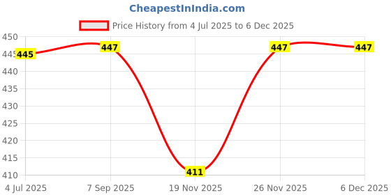 flipkart.com TERABYTE Screwless 3.0 Laptop Casing 2.5 USB 3.0 HDD/SSD Enclosure Case Cover 2.5 inch Screwless Laptop Casing Price History Graph from 4 Jul 2025 to 5 Dec 2025