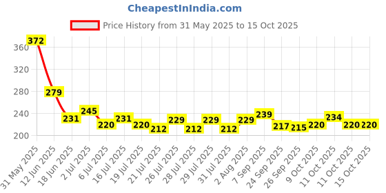 flipkart.com TERABYTE Second HDD Caddy 2.5 inch Internal Hard 9.5 Drive Enclosure/HDD Caddy 2nd bay Price History Graph from 31 May 2025 to 15 Oct 2025