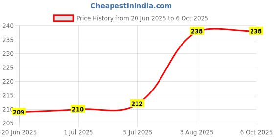flipkart.com TERABYTE second HDD caddy 4 inch Internal Hard 9.5 Drive Enclosure/HDD Caddy 2nd bay Price History Graph from 20 Jun 2025 to 6 Oct 2025