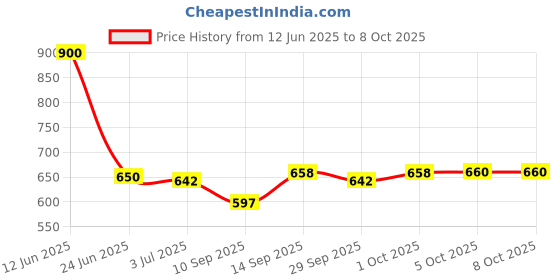 flipkart.com TERABYTE Silver TYPE C YO USB HDMI AND TYPE C Phone Converter Price History Graph from 12 Jun 2025 to 8 Oct 2025
