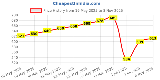 flipkart.com TERABYTE TB-008 4 W Laptop/Desktop Speaker Price History Graph from 19 May 2025 to 8 Nov 2025