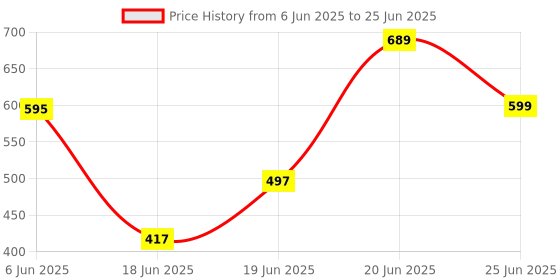 flipkart.com TERABYTE TB-008 4 W USB 2.0 Mini USB Speaker 5 W Laptop/Desktop Speaker Price History Graph from 6 Jun 2025 to 25 Jun 2025