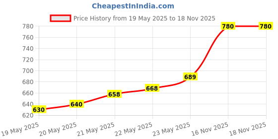 flipkart.com TERABYTE TB-008 Speaker USB port/Audio 3.5mm Jack 2 W Laptop/Desktop Speaker Price History Graph from 19 May 2025 to 17 Nov 2025