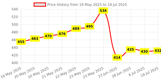 flipkart.com TERABYTE TB-015 1 W USB 2.0 Mini USB Speaker 5 W Laptop/Desktop Speaker Price History Graph from 19 May 2025 to 6 Jul 2025