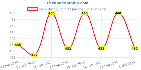 flipkart.com TERABYTE TB-015 USB 2.0 Mini USB Speaker 5 W Laptop/Desktop Speaker Price History Graph from 23 Jun 2025 to 4 Oct 2025