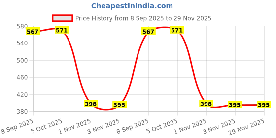 flipkart.com TERABYTE TB-015 (USB powered) 2.0 Mini Desktop Speakers 4 W Home Theatre Price History Graph from 8 Sep 2025 to 28 Nov 2025