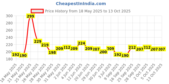 flipkart.com TERABYTE TB-303 TB-3.0-303 USB Hub Price History Graph from 18 May 2025 to 12 Oct 2025