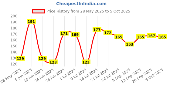 flipkart.com TERABYTE TB - 36 B Wired Optical Mouse Price History Graph from 28 May 2025 to 5 Oct 2025