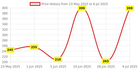 flipkart.com TERABYTE TB-36B Wired Ambidextrous Optical Mouse Price History Graph from 23 May 2025 to 6 Jul 2025