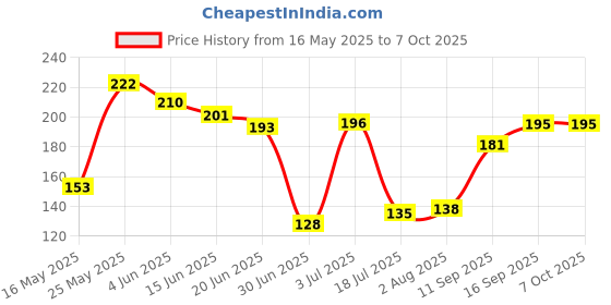 flipkart.com TERABYTE TB-36B Wired Ambidextrous Optical Mouse Price History Graph from 16 May 2025 to 6 Oct 2025