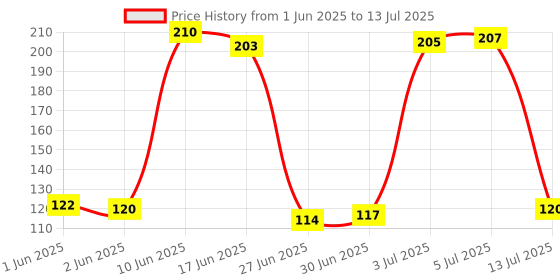 flipkart.com TERABYTE TB 36B Wired Ambidextrous Optical Mouse Price History Graph from 1 Jun 2025 to 13 Jul 2025
