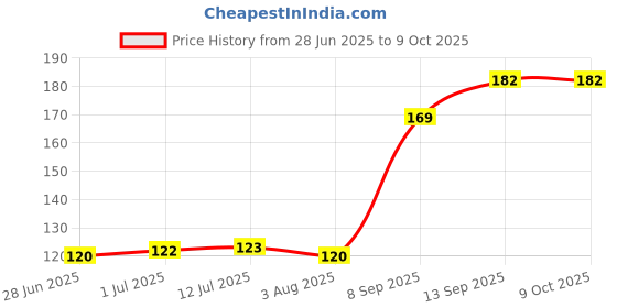 flipkart.com TERABYTE TB-36B Wired Ambidextrous OpticalGaming Mouse Price History Graph from 28 Jun 2025 to 9 Oct 2025