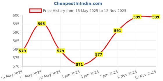 flipkart.com TERABYTE TB-TB-008T 4 W Portable Laptop/Desktop Speaker Price History Graph from 15 May 2025 to 9 Nov 2025