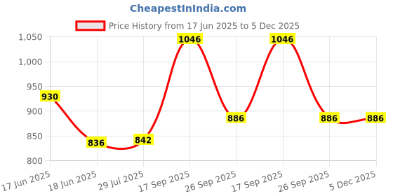 flipkart.com TERABYTE TBSC-00132 2.5 inch HDD SATA CASING 2IN1 Price History Graph from 17 Jun 2025 to 5 Dec 2025