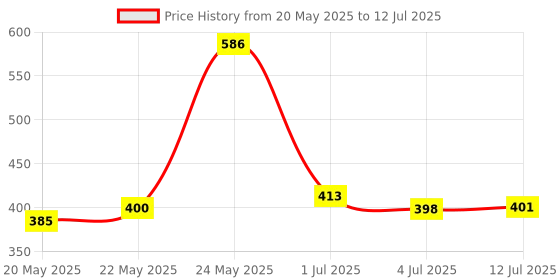 flipkart.com TERABYTE TBVGA012 Combo Set Price History Graph from 20 May 2025 to 12 Jul 2025