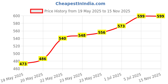 flipkart.com TERABYTE TBZZA 4 W Portable Laptop/Desktop Speaker Price History Graph from 19 May 2025 to 15 Nov 2025