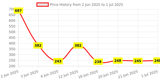 flipkart.com TERABYTE TERABYTE MINI WIFI ADEPTOR USB Adapter Price History Graph from 2 Jun 2025 to 1 Jul 2025