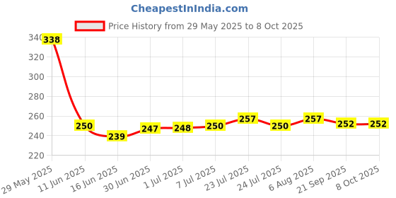 flipkart.com TERABYTE Terabyte/Exrabyte USB Adapter Price History Graph from 29 May 2025 to 8 Oct 2025