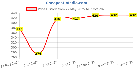 flipkart.com TERABYTE ™ Desktop Laptop KUBIX E-02B Mini Speaker 2.0 & 3.5mm Jack 2 W Laptop/Desktop Speaker Price History Graph from 27 May 2025 to 7 Oct 2025