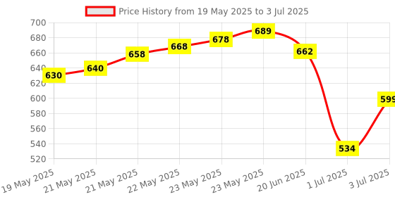 flipkart.com TERABYTE ™Clarion TB-008 USB 2.0 Mini USB Speaker for Laptop and Desktop 4 W Laptop/Desktop Speaker Price History Graph from 19 May 2025 to 3 Jul 2025