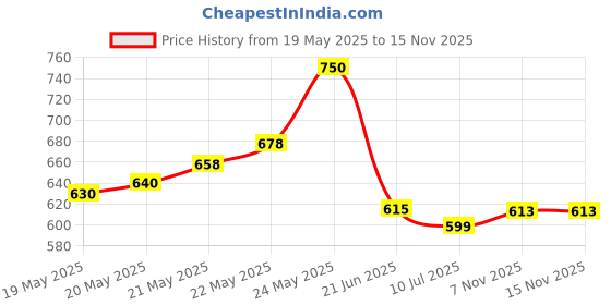 flipkart.com TERABYTE ™Clarion TB-008 USB 2.0 Mini USB Speaker for Laptop and Desktop Red 4 W Laptop/Desktop Speaker Price History Graph from 19 May 2025 to 13 Nov 2025
