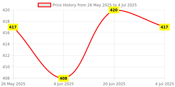 flipkart.com TERABYTE TV-out Cable EasyCap Video And Audio Capturing Device directly from TV Price History Graph from 26 May 2025 to 4 Jul 2025