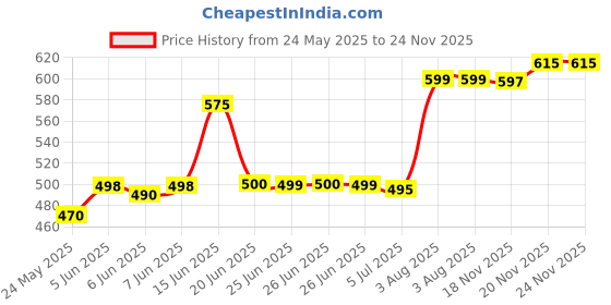 flipkart.com TERABYTE TV-out Cable HDMI 1 x 4 Full HD 1080P Support 3D v1.4 Price History Graph from 24 May 2025 to 24 Nov 2025