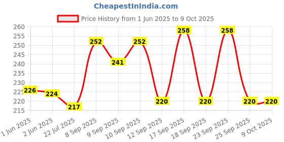 flipkart.com TERABYTE TV-out Cable HDMI to VGA Convertor with Sound Price History Graph from 1 Jun 2025 to 9 Oct 2025