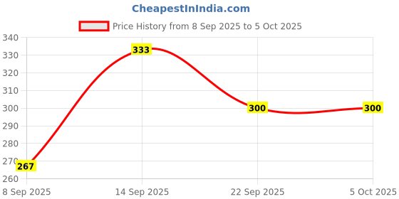 flipkart.com TERABYTE Type-C to 3.0 USB HUB 4 Port High-Speed USB Port Compatible for Pendrive,Mouse,Keyboards,PC,Mobile,Laptop,TV Etc TB-5110 USB Hub Price History Graph from 8 Sep 2025 to 5 Oct 2025