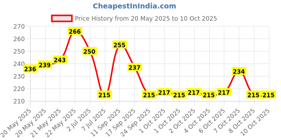 flipkart.com TERABYTE Universal 9.5MM HDD CADDY 2.5'' Internal SATA Second Hard Disk Enclosure 2.5 inch 9.5MM Internal Hard Drive Enclosure/HDD CADDY Price History Graph from 20 May 2025 to 10 Oct 2025