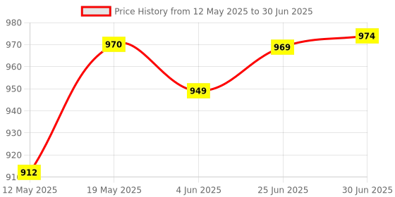 flipkart.com TERABYTE USB 2.0 External 2in1 Hard Disk Desktop Casing 2.5" and 3.5" for HDD Sata Dual 3.5 inch Hard Drive Enclosure USB 2.0 External 2.5 inch & 3.5 inch 2in1 Desktop Casing Price History Graph from 12 May 2025 to 30 Jun 2025