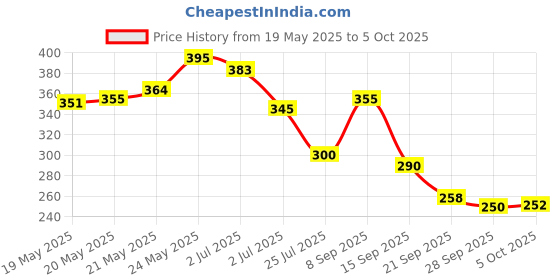 flipkart.com TERABYTE USB 2.0 Hard Drive Disk (HDD) External Enclosure Case for Laptop/PC (2.5 Inch) 2.5 inch Hard Disk Enclosure Price History Graph from 19 May 2025 to 5 Oct 2025