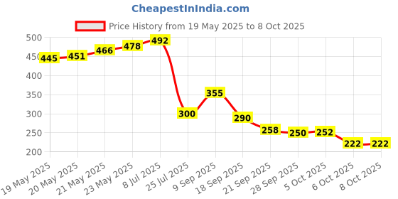 flipkart.com TERABYTE USB 2.0 Laptop Casing 2.5" HDD/SSD 2in1 Hard Disks Case Screwless Enclosure Case Cover SATA to USB 2.0 External Hard Drive Enclosure Case 2.5 inch USB 2.0 LAPTOP CASING Price History Graph from 19 May 2025 to 8 Oct 2025