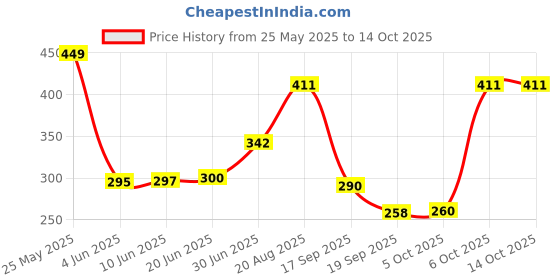 flipkart.com TERABYTE USB 3.0 2in1 Laptop Casing 2.5" Screwless HDD/SSD 2in1 USB 3.0 External Hard Drive Enclosure Case for Laptop Hard Disks to Enclosure Case Cover SATA (Color May Vary) 2.5 inch USB 3.0 LAPTOP CASING Price History Graph from 25 May 2025 to 14 Oct 2025