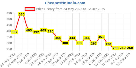 flipkart.com TERABYTE USB 3.0 Laptop Casing 2.5" HDD/SSD 2 in 1 Screwless SATA External Hard Drive Enclosure for Laptop Hard Disks 2.5 inch LAPTOP CASING USB 3.0 Price History Graph from 24 May 2025 to 12 Oct 2025