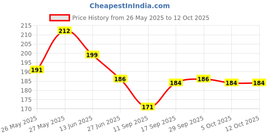 flipkart.com TERABYTE USB 3.0 Super Speed Extension Cable 1.5 Meter Combo Set Price History Graph from 26 May 2025 to 12 Oct 2025