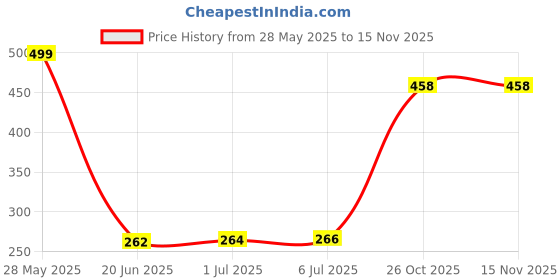 flipkart.com TERABYTE USB Adapter Price History Graph from 28 May 2025 to 14 Nov 2025