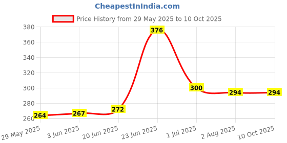 flipkart.com TERABYTE USB Adapter Price History Graph from 29 May 2025 to 10 Oct 2025