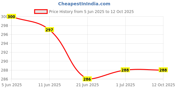 flipkart.com TERABYTE USB Adapter Price History Graph from 5 Jun 2025 to 11 Oct 2025