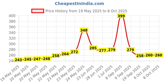flipkart.com TERABYTE USB Adapter Price History Graph from 19 May 2025 to 8 Oct 2025