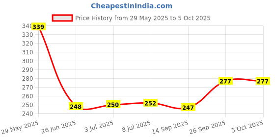 flipkart.com TERABYTE USB Adapter Price History Graph from 29 May 2025 to 5 Oct 2025