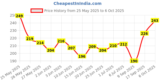 flipkart.com TERABYTE USB Adapter Price History Graph from 25 May 2025 to 6 Oct 2025