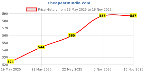 flipkart.com TERABYTE USB Adapter Price History Graph from 19 May 2025 to 15 Nov 2025