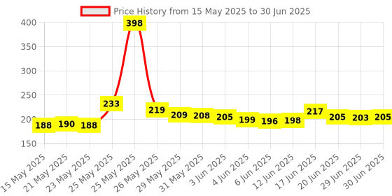 flipkart.com TERABYTE USB HUB 3.0 4 Port USB Hub 3.0 Adapter Cable with 5Gbps Speed, Laptop, PC Computers, with Led Indication USB Hub Price History Graph from 15 May 2025 to 30 Jun 2025