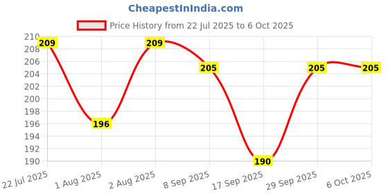 flipkart.com TERABYTE USB HUB 3.0 4 Port USB Hub 3.0 with 5Gbps Speed, Laptop, PC Computers, with Led Indication USB Hub Price History Graph from 22 Jul 2025 to 6 Oct 2025